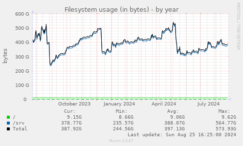 Filesystem usage (in bytes)