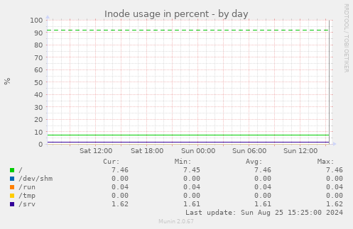 Inode usage in percent