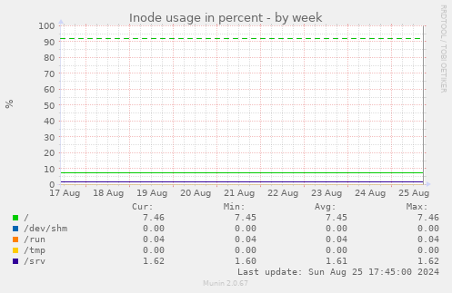 Inode usage in percent