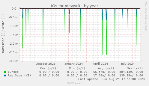 IOs for /dev/sr0