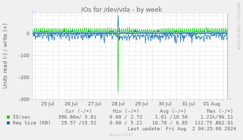 IOs for /dev/vda