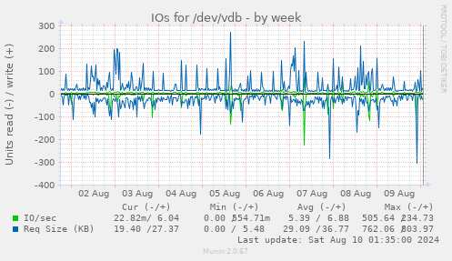 IOs for /dev/vdb