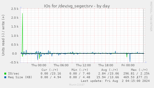 IOs for /dev/vg_seger/srv