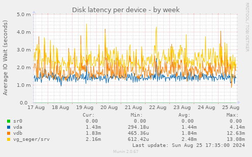 Disk latency per device