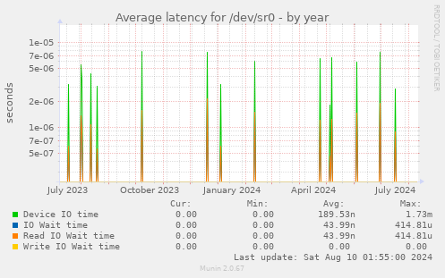 Average latency for /dev/sr0