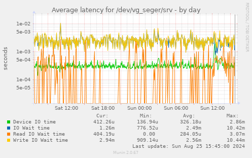 Average latency for /dev/vg_seger/srv