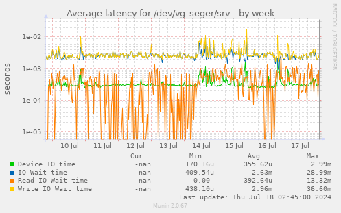 Average latency for /dev/vg_seger/srv