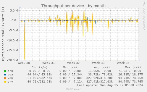 Throughput per device