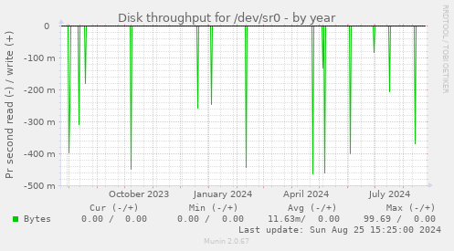 Disk throughput for /dev/sr0