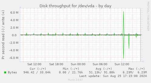 Disk throughput for /dev/vda