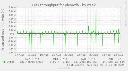 Disk throughput for /dev/vdb