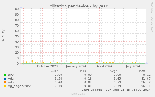 Utilization per device