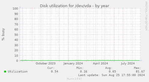 Disk utilization for /dev/vda