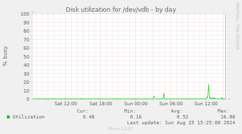 Disk utilization for /dev/vdb