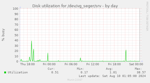 Disk utilization for /dev/vg_seger/srv