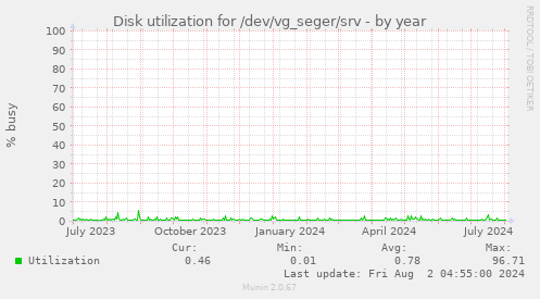 Disk utilization for /dev/vg_seger/srv