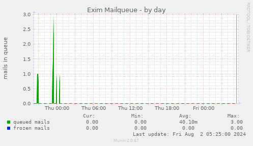 Exim Mailqueue