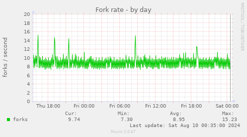 Fork rate