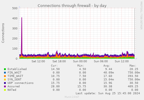 Connections through firewall