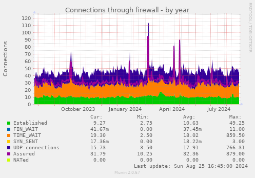 Connections through firewall