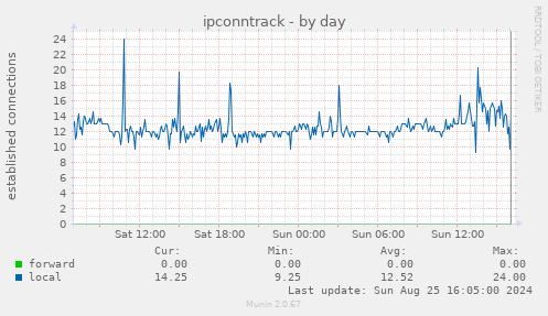 ipconntrack