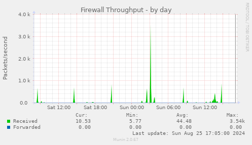 Firewall Throughput