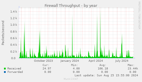 Firewall Throughput