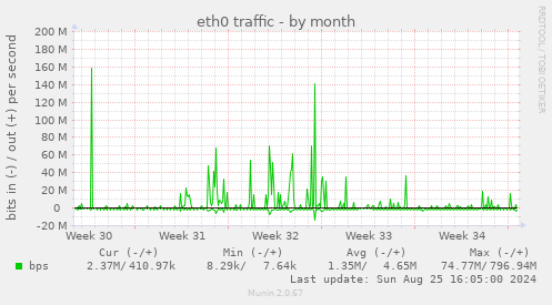 eth0 traffic