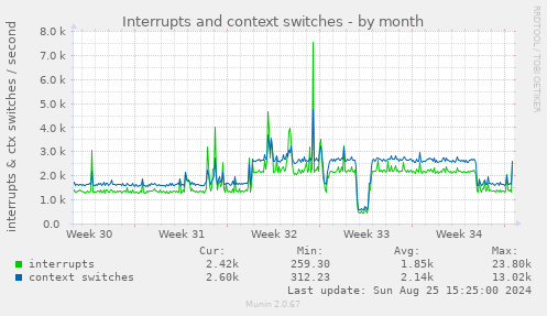 Interrupts and context switches