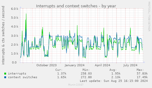 Interrupts and context switches