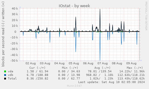 IOstat