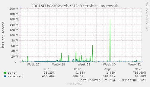 2001:41b8:202:deb::311:93 traffic