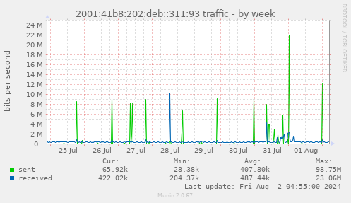 2001:41b8:202:deb::311:93 traffic