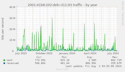 2001:41b8:202:deb::311:93 traffic