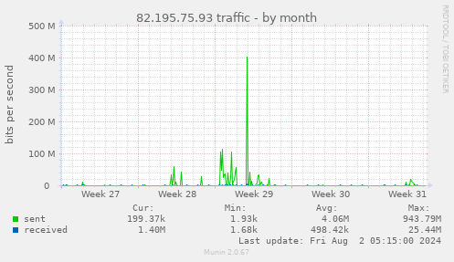 82.195.75.93 traffic