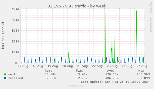 82.195.75.93 traffic