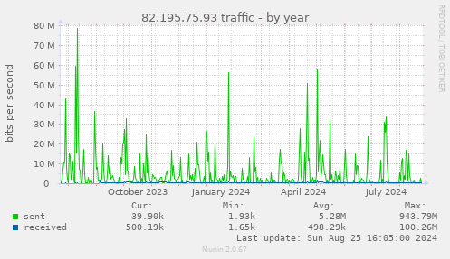 82.195.75.93 traffic