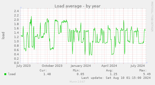 Load average