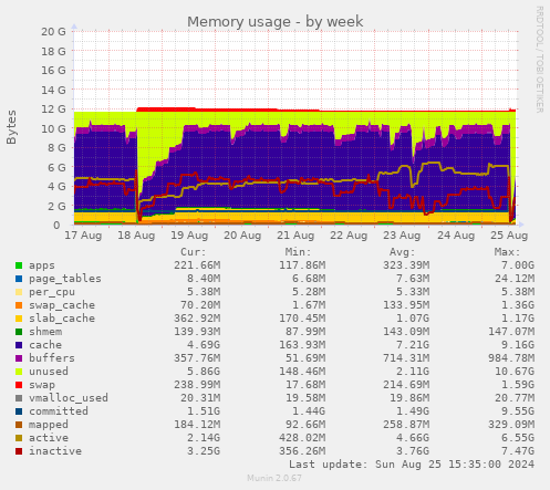 Memory usage