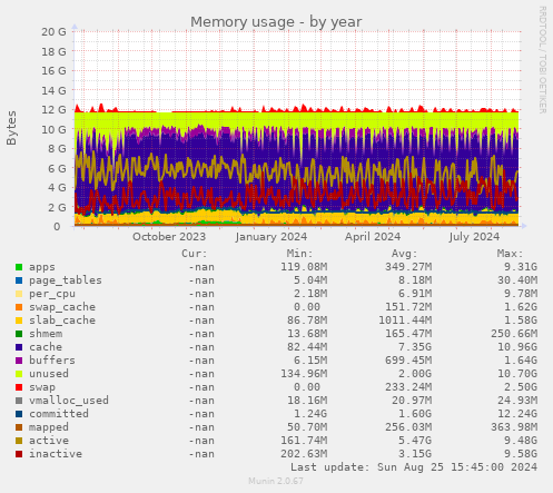 Memory usage