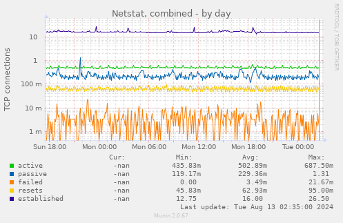 Netstat, combined