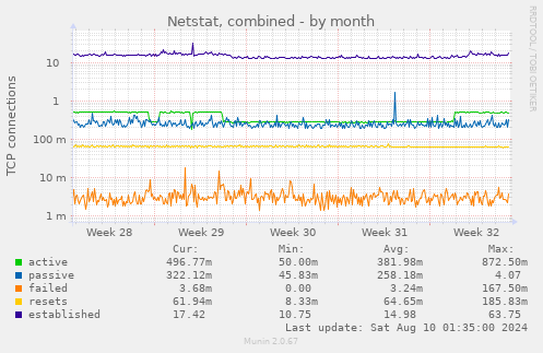 Netstat, combined