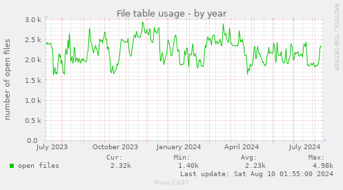 File table usage