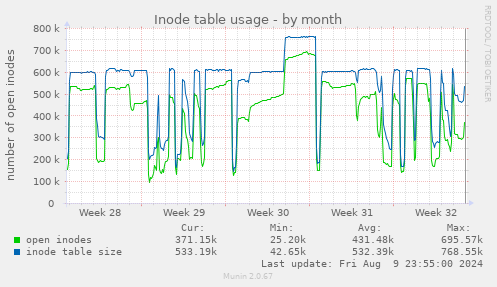 Inode table usage