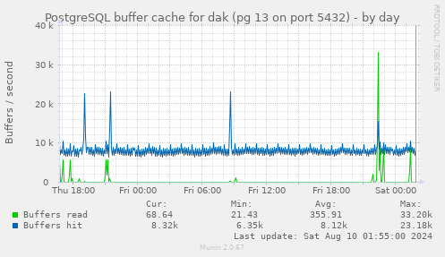 PostgreSQL buffer cache for dak (pg 13 on port 5432)