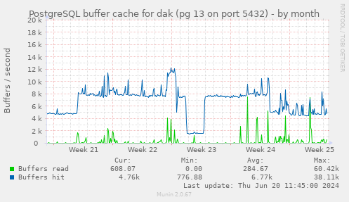 PostgreSQL buffer cache for dak (pg 13 on port 5432)