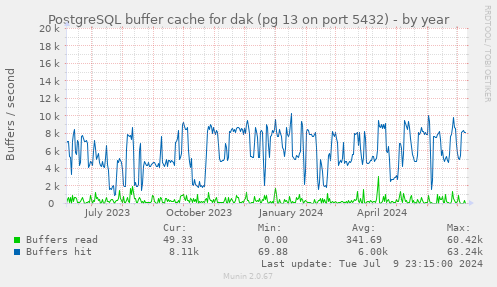 PostgreSQL buffer cache for dak (pg 13 on port 5432)