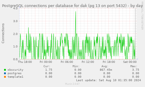 PostgreSQL connections per database for dak (pg 13 on port 5432)