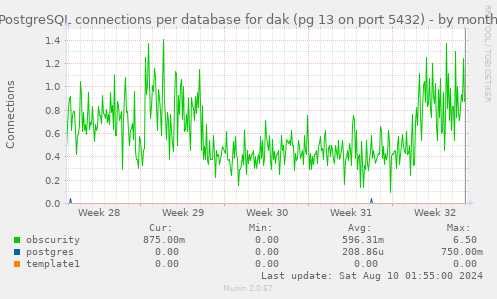 PostgreSQL connections per database for dak (pg 13 on port 5432)