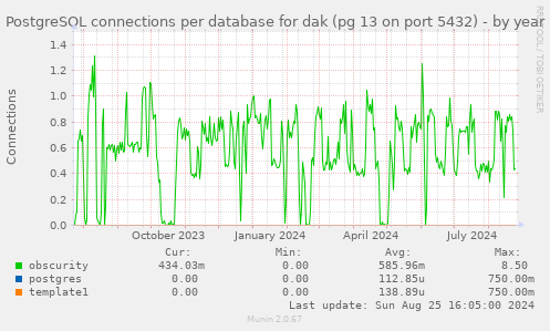 PostgreSQL connections per database for dak (pg 13 on port 5432)